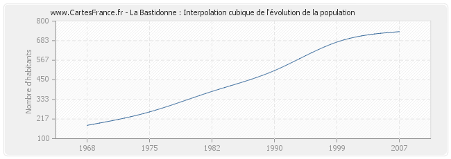 La Bastidonne : Interpolation cubique de l'évolution de la population